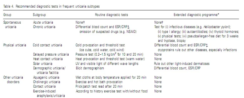 diagnosis of urticaria