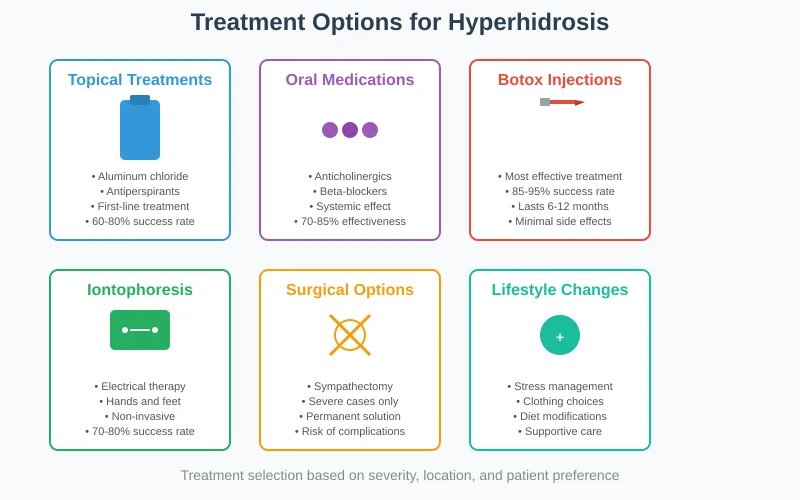 hyperhidrosis treatments
