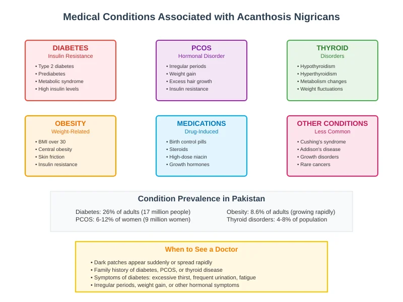 medical conditions overview