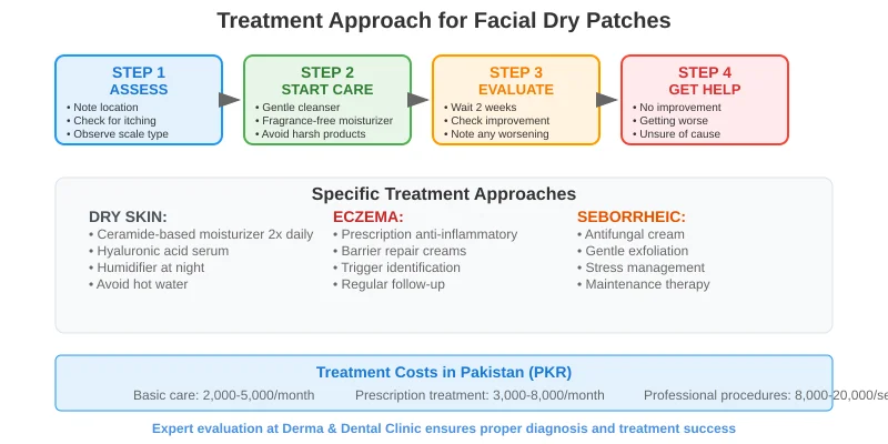 treatment approach guide