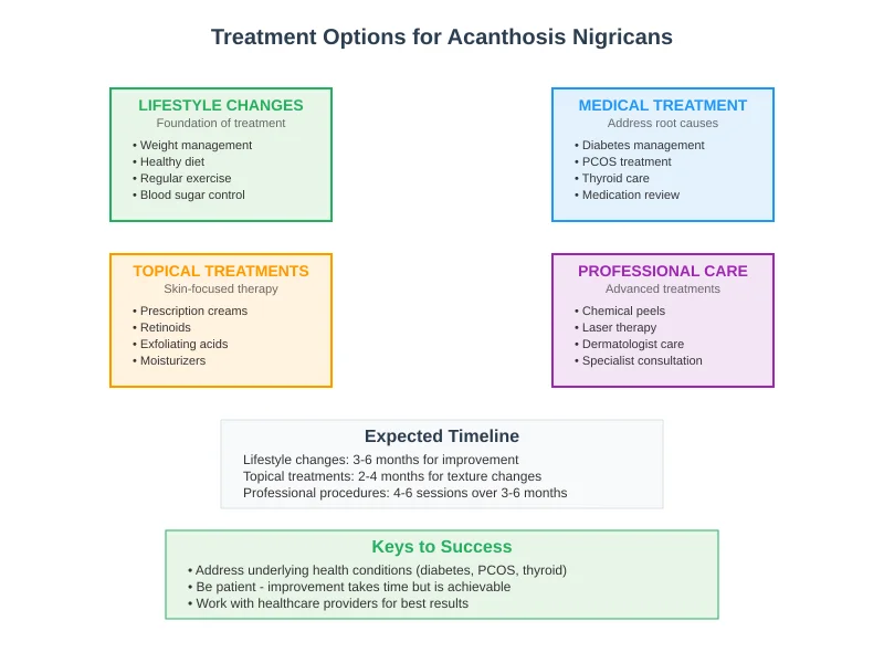 acanthosis nigricans treatment options
